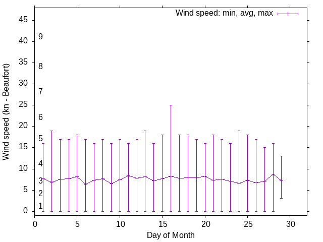 Monthly wind variation chart