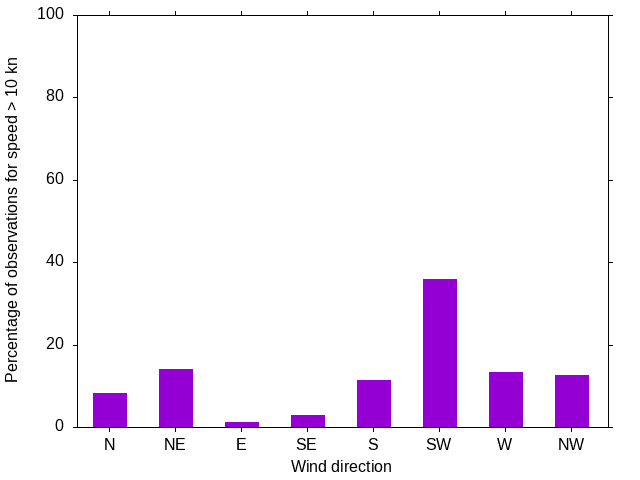 Monthly wind direction chart