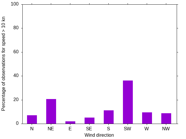 Monthly wind direction chart