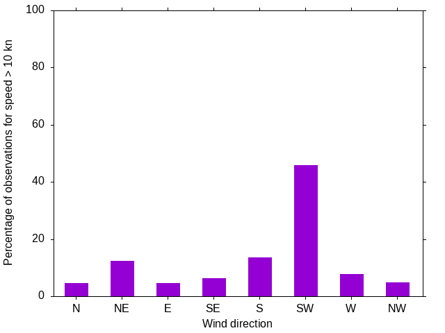 Monthly wind direction chart