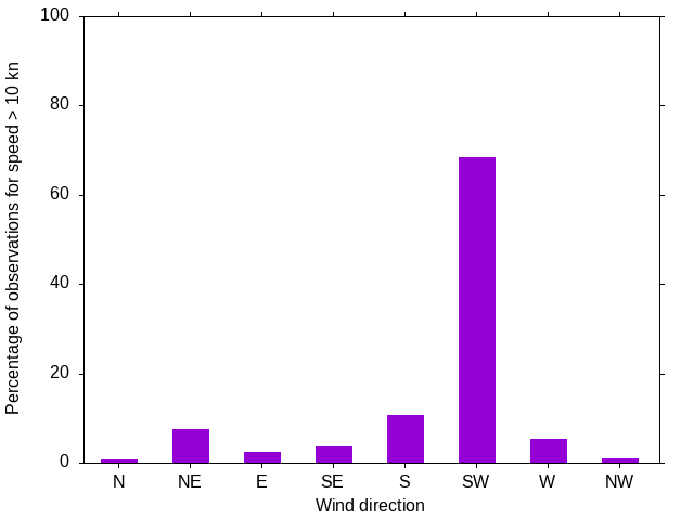 Monthly wind direction chart