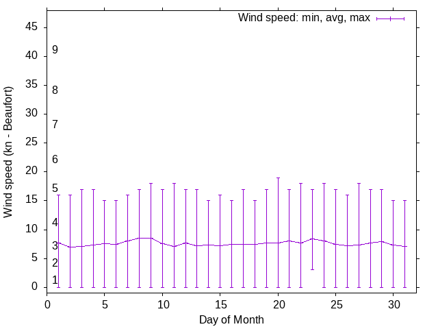 Monthly wind variation chart