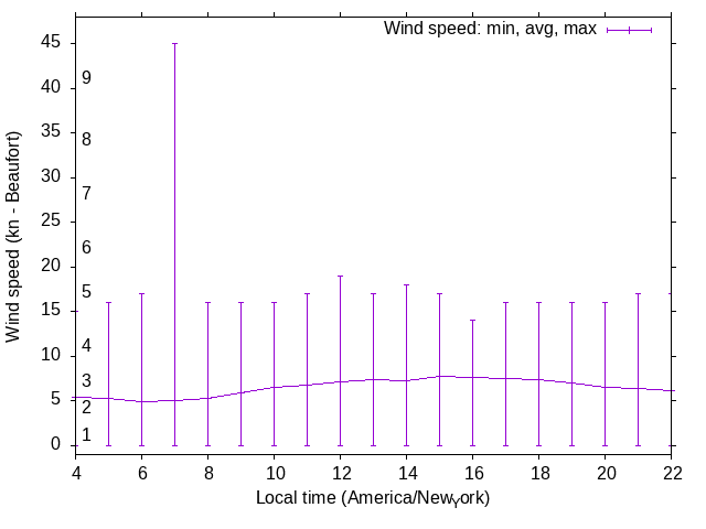 Daily wind variation chart