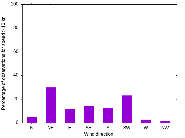 Monthly wind direction chart