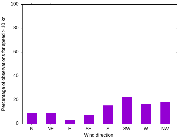 Monthly wind direction chart