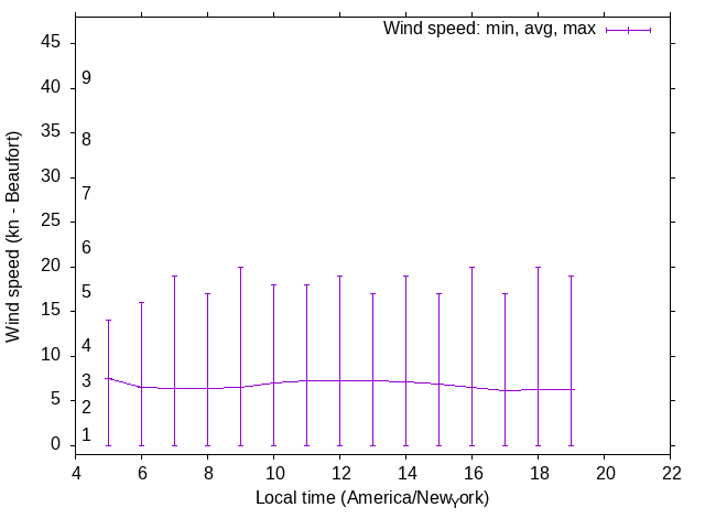 Daily wind variation chart