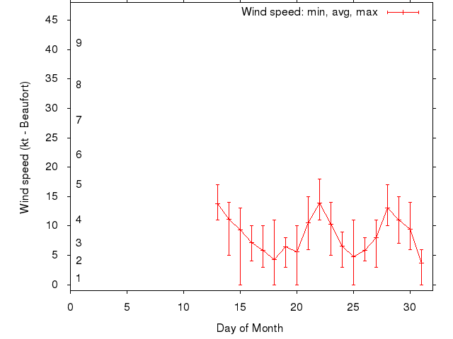 Monthly wind variation chart