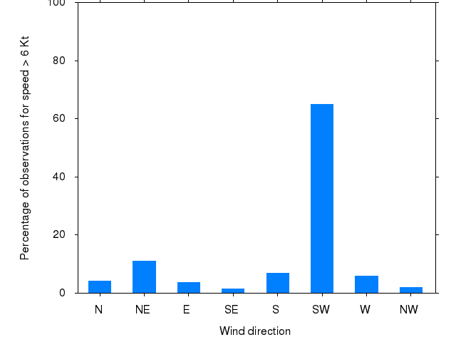 Monthly wind direction chart
