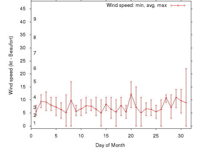 Monthly wind variation chart