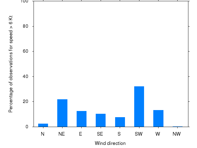 Monthly wind direction chart
