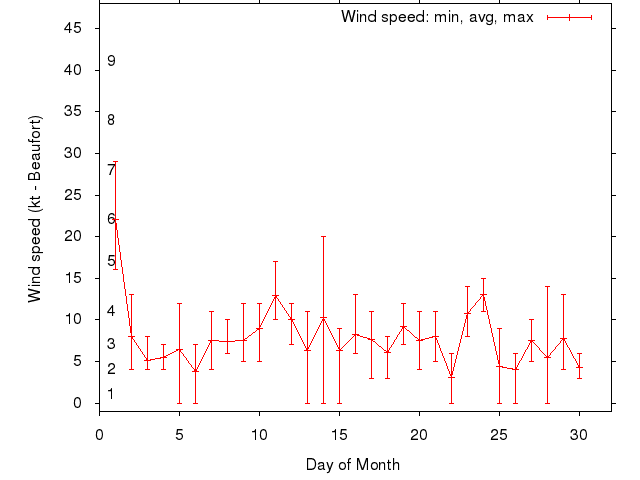 Monthly wind variation chart