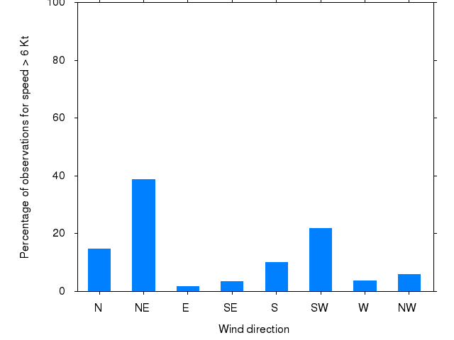 Monthly wind direction chart