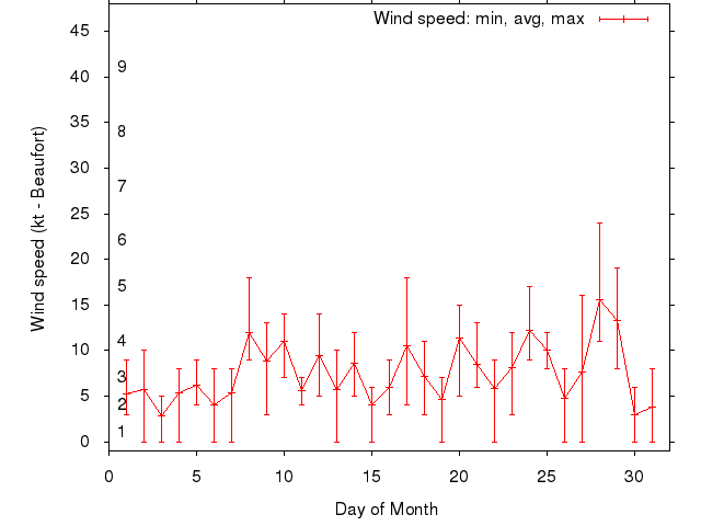 Monthly wind variation chart