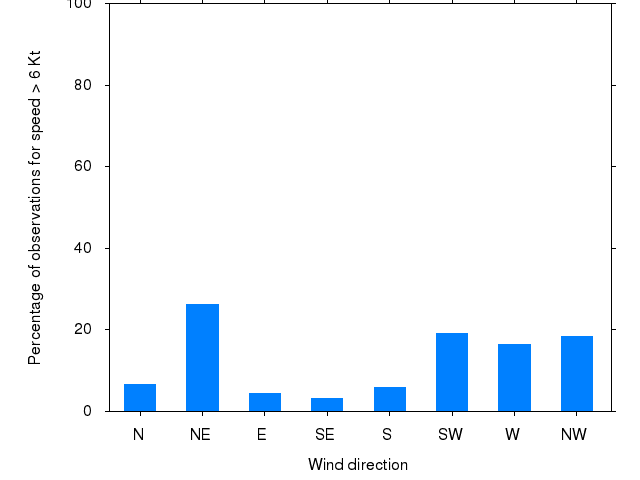 Monthly wind direction chart