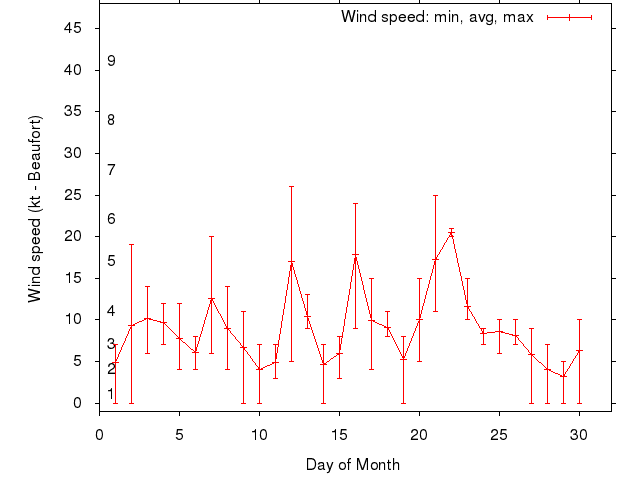 Monthly wind variation chart
