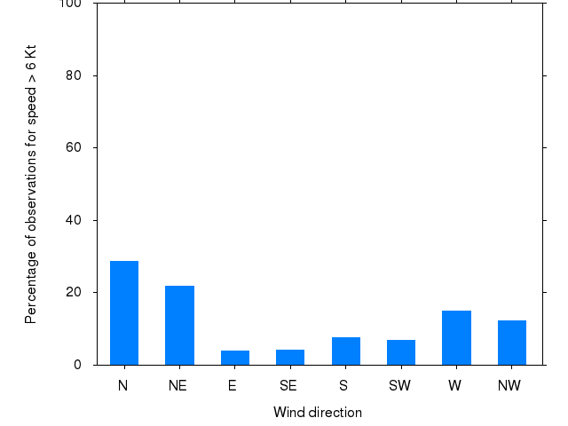 Monthly wind direction chart