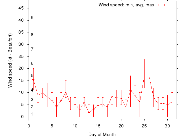 Monthly wind variation chart