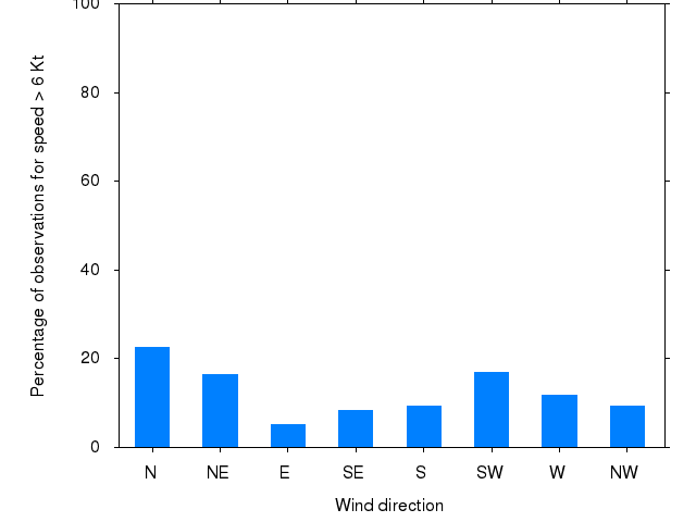 Monthly wind direction chart