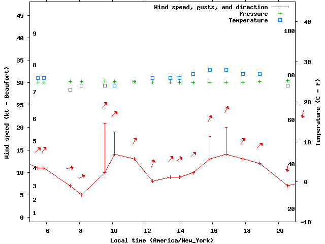 Weather graph