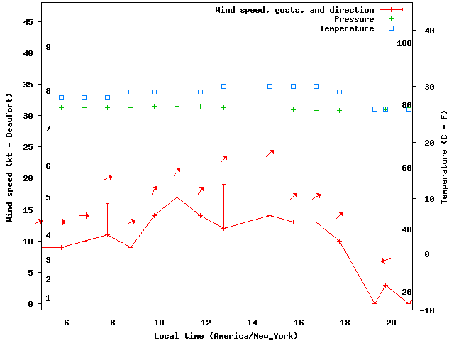 Weather graph