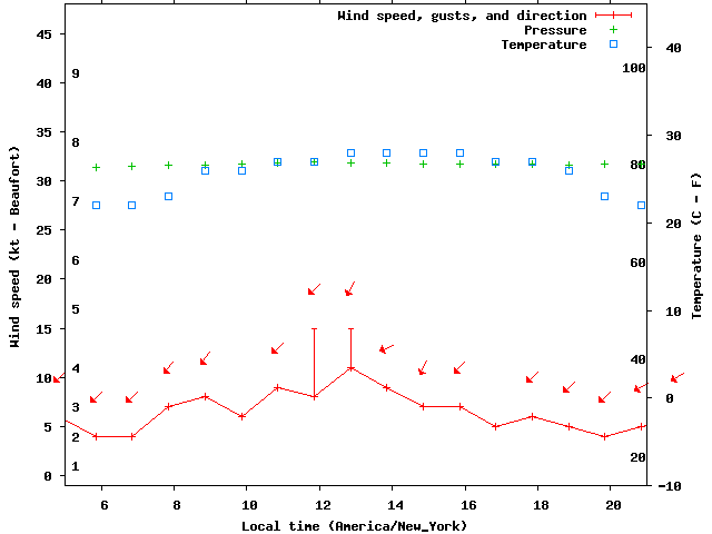 Weather graph