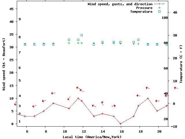 Weather graph