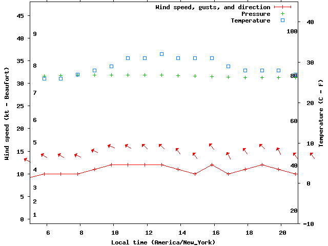 Weather graph