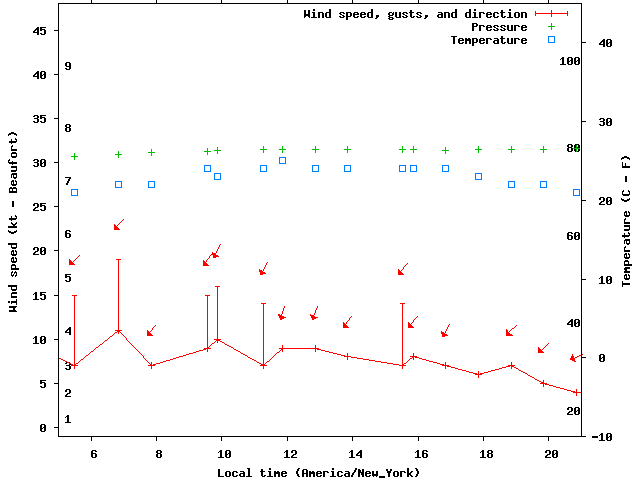 Weather graph