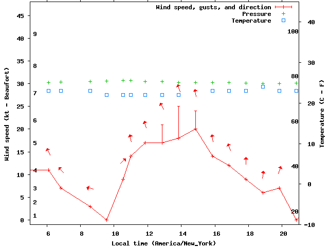 Weather graph