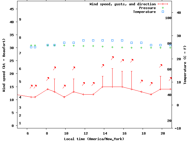 Weather graph