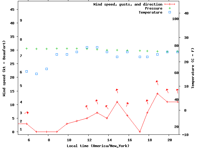 Weather graph