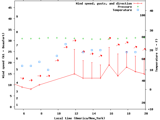 Weather graph