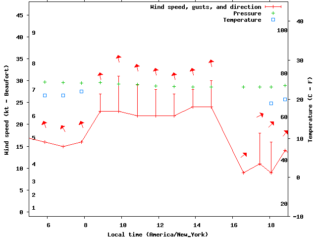 Weather graph