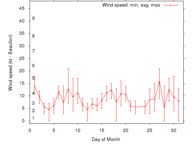 Monthly wind variation chart