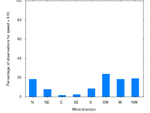 Monthly wind direction chart