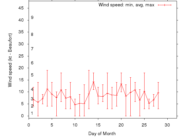Monthly wind variation chart