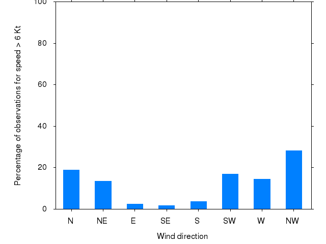 Monthly wind direction chart