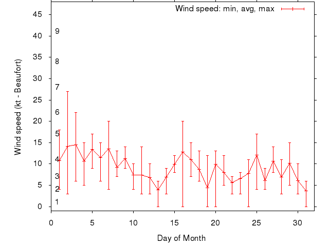 Monthly wind variation chart