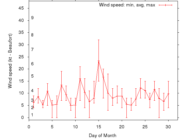 Monthly wind variation chart
