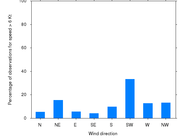 Monthly wind direction chart