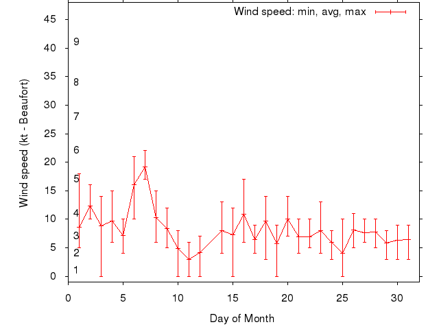 Monthly wind variation chart