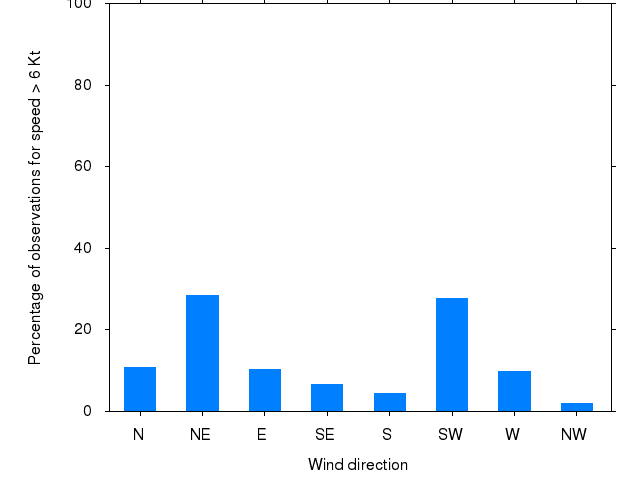 Monthly wind direction chart