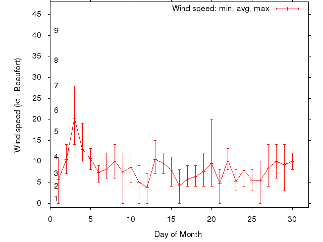 Monthly wind variation chart