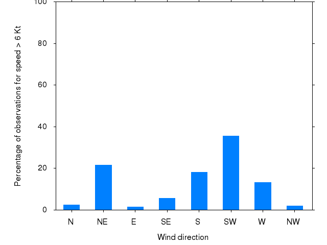 Monthly wind direction chart