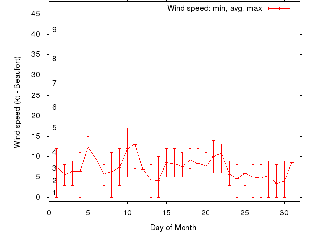Monthly wind variation chart