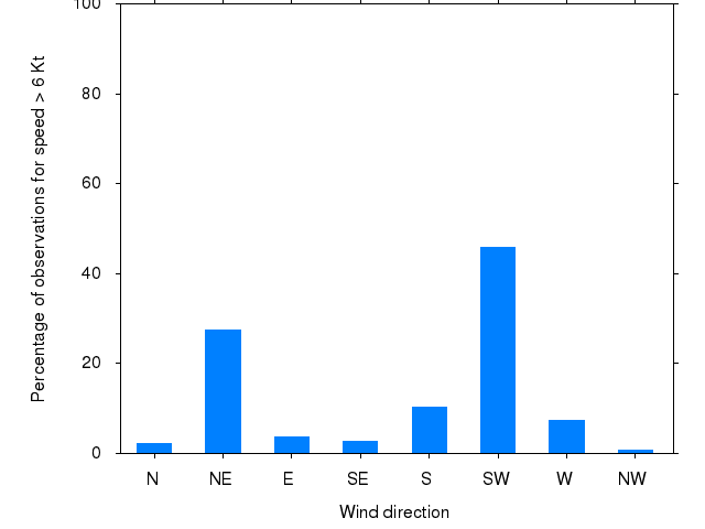 Monthly wind direction chart