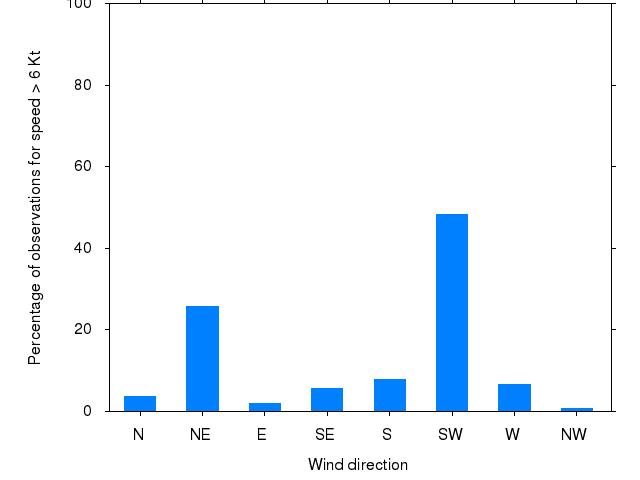 Monthly wind direction chart