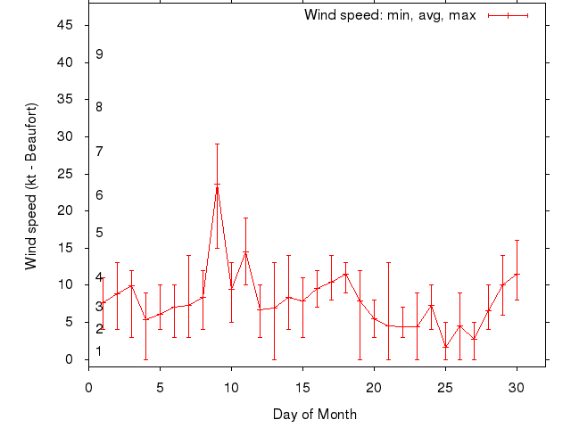 Monthly wind variation chart