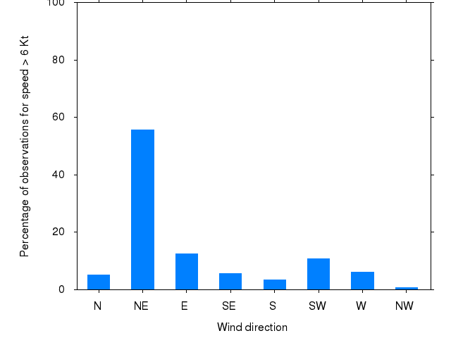 Monthly wind direction chart