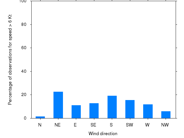 Monthly wind direction chart
